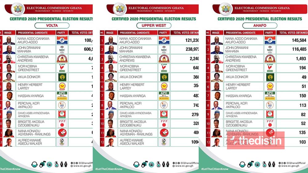 Election 2020: EC Releases Certified Presidential Results For 7 Regions (Photos)